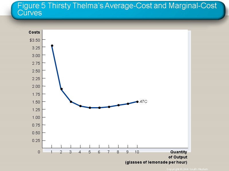 Figure 5 Thirsty Thelma’s Average-Cost and Marginal-Cost Curves Copyright © 2004  South-Western Costs